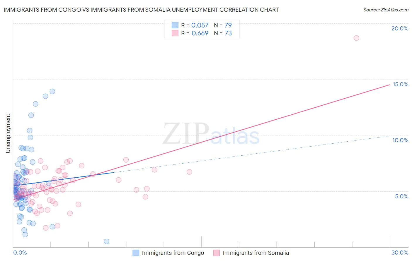 Immigrants from Congo vs Immigrants from Somalia Unemployment