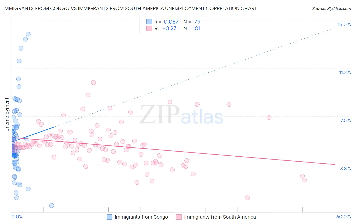 Immigrants from Congo vs Immigrants from South America Unemployment