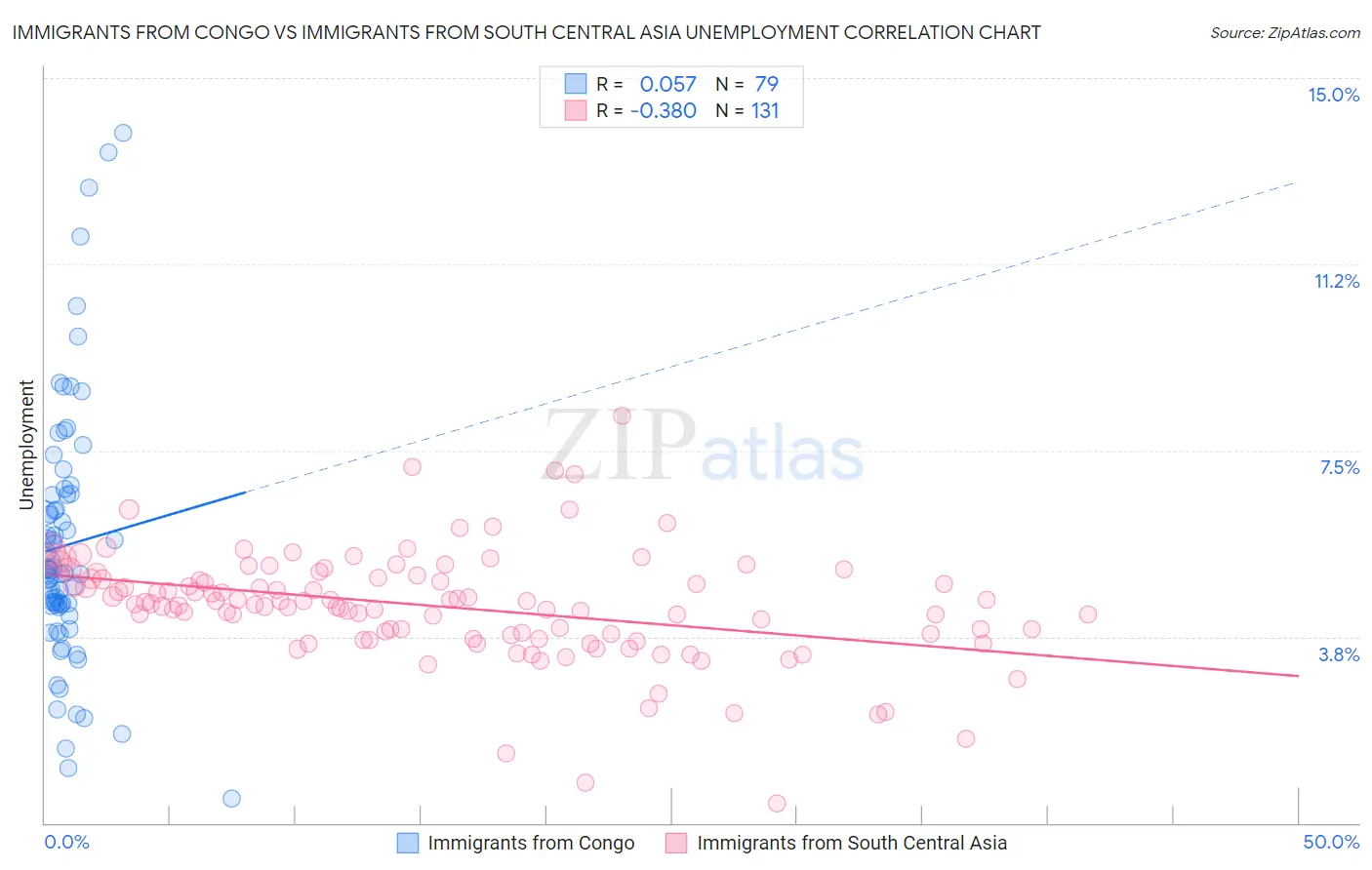 Immigrants from Congo vs Immigrants from South Central Asia Unemployment