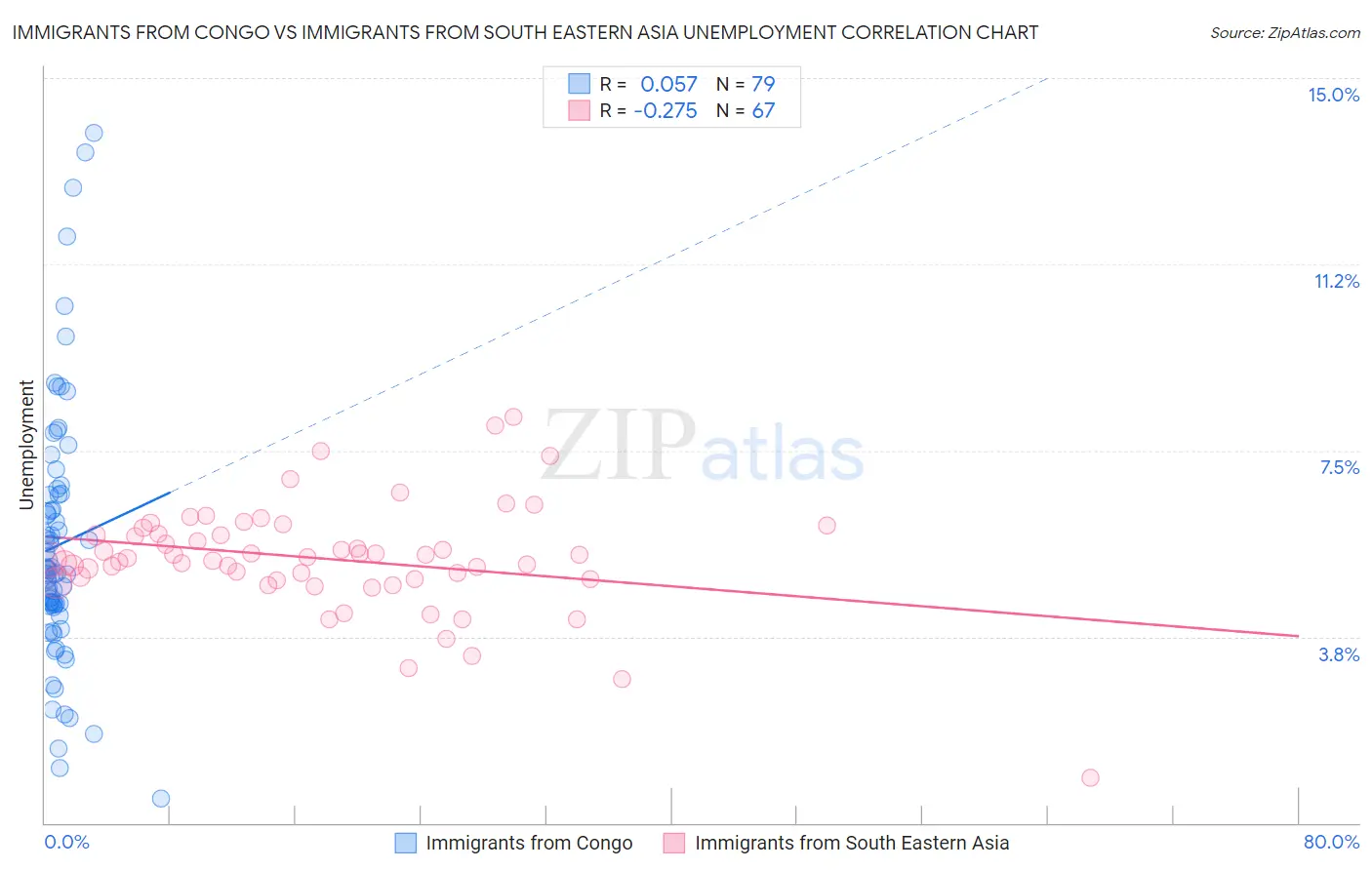 Immigrants from Congo vs Immigrants from South Eastern Asia Unemployment