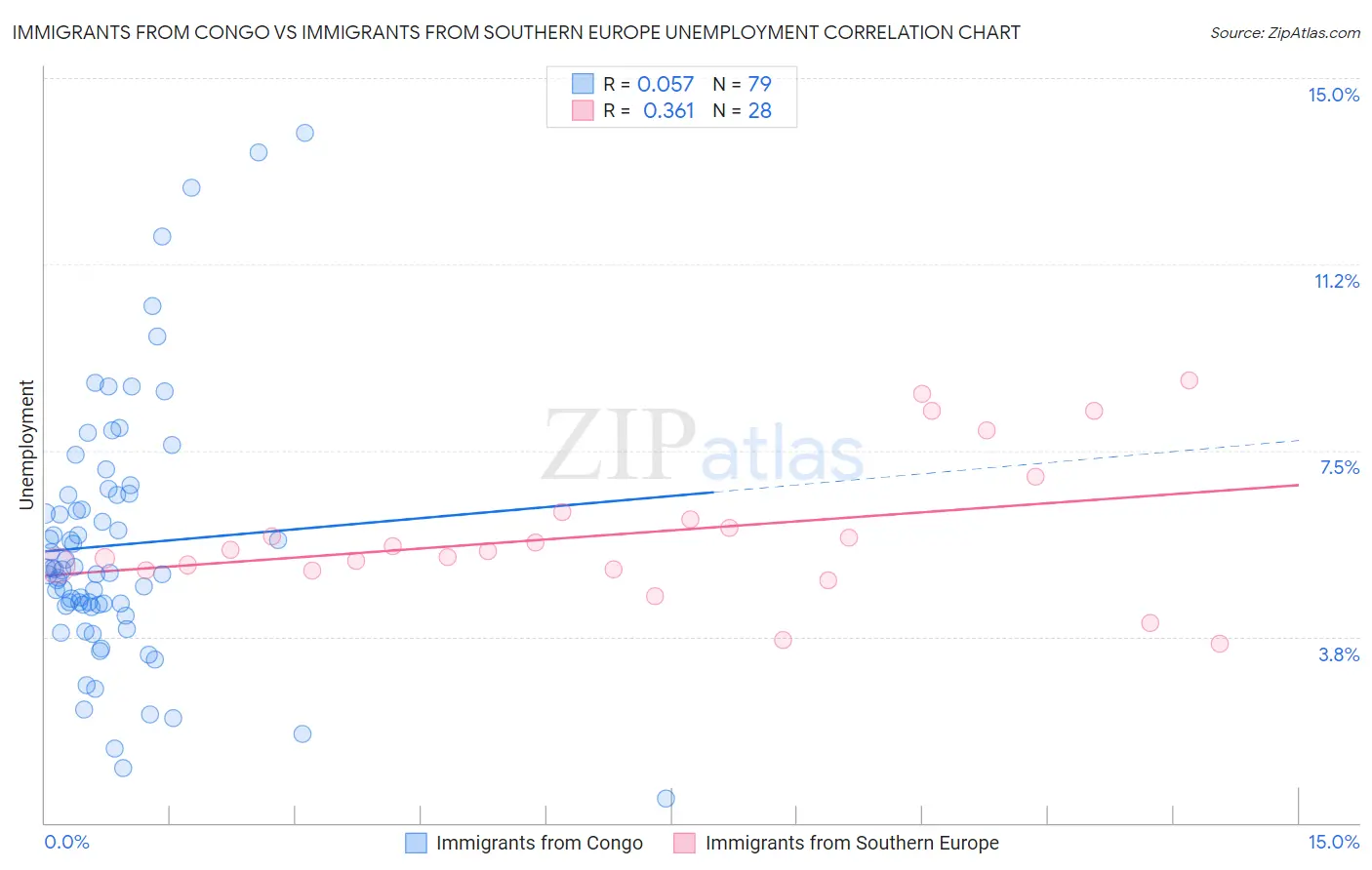 Immigrants from Congo vs Immigrants from Southern Europe Unemployment