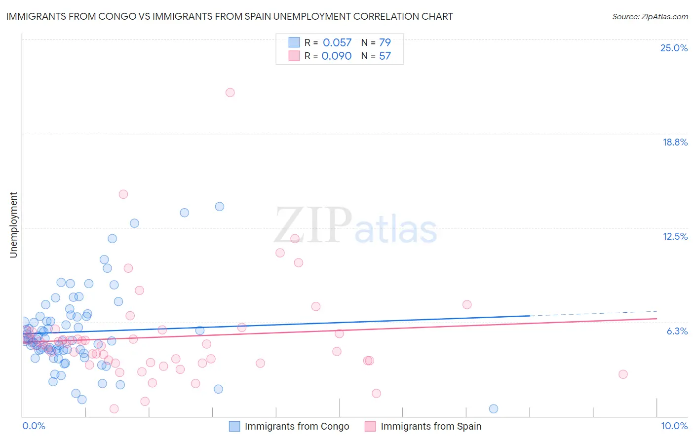 Immigrants from Congo vs Immigrants from Spain Unemployment