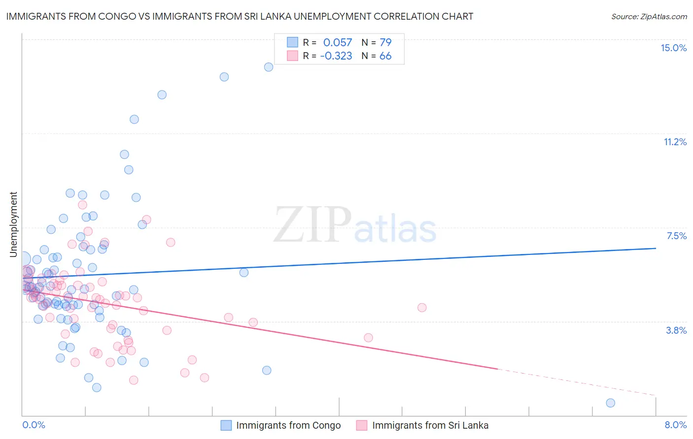 Immigrants from Congo vs Immigrants from Sri Lanka Unemployment