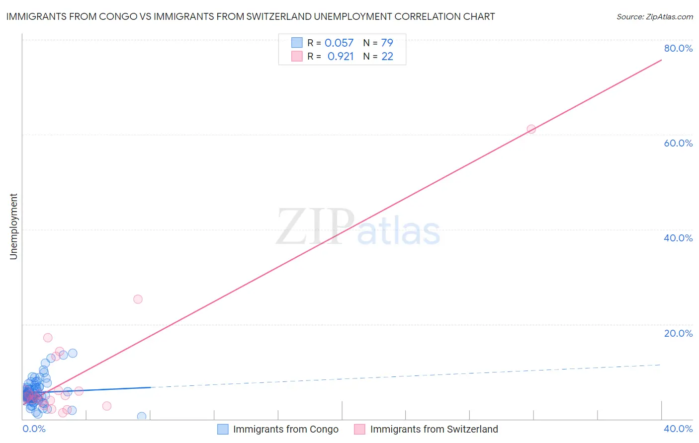 Immigrants from Congo vs Immigrants from Switzerland Unemployment