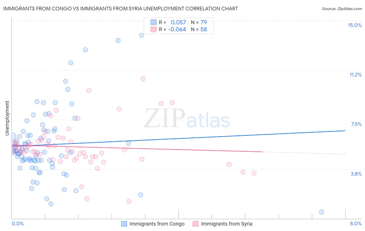 Immigrants from Congo vs Immigrants from Syria Unemployment