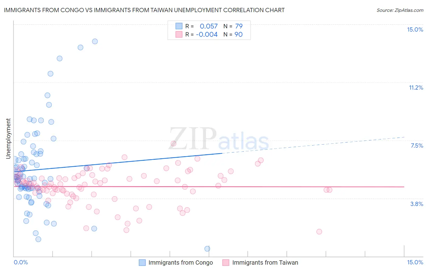 Immigrants from Congo vs Immigrants from Taiwan Unemployment