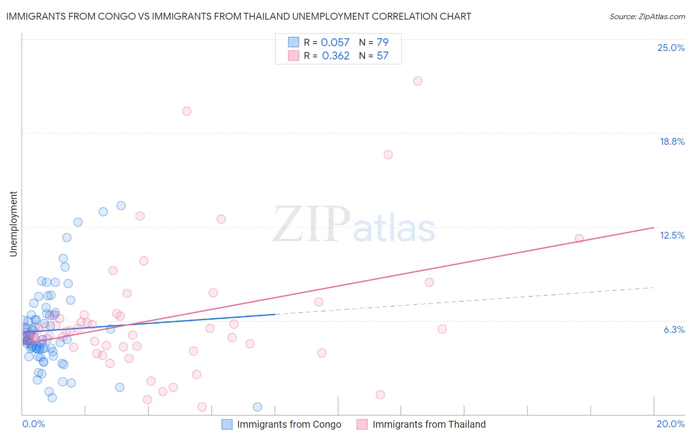Immigrants from Congo vs Immigrants from Thailand Unemployment