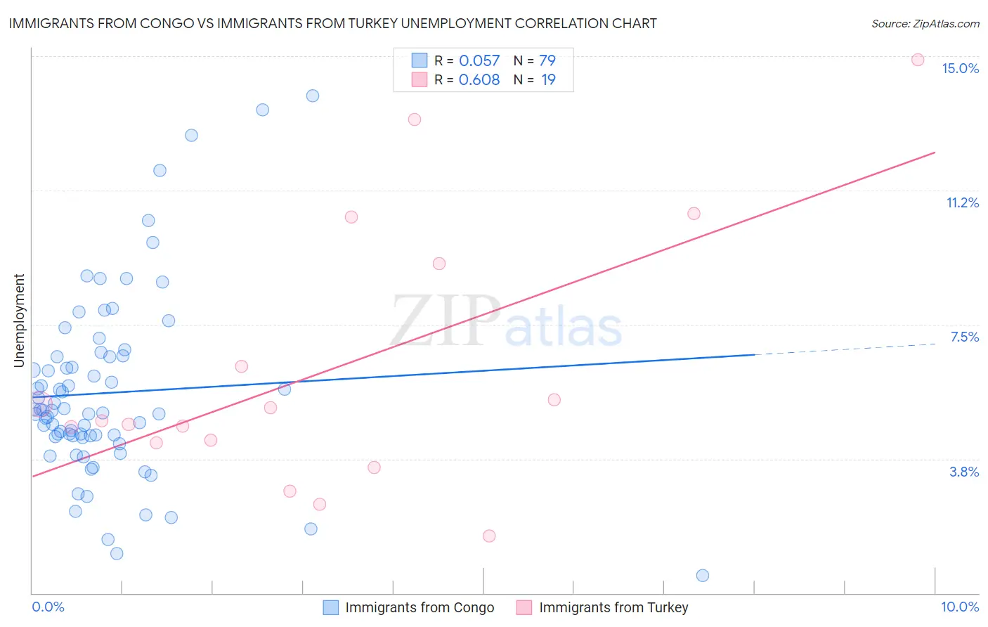 Immigrants from Congo vs Immigrants from Turkey Unemployment