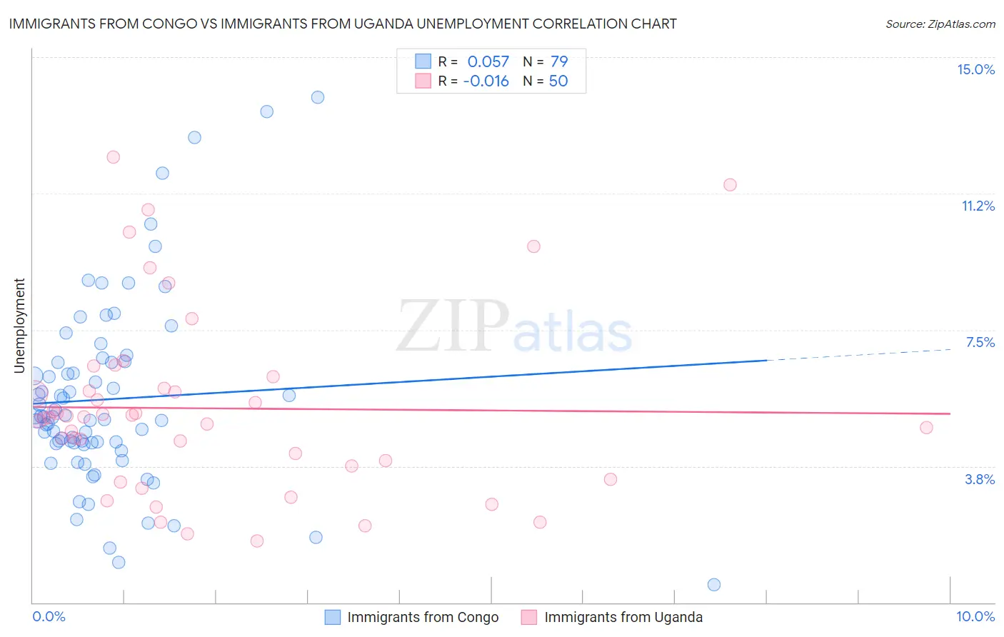 Immigrants from Congo vs Immigrants from Uganda Unemployment