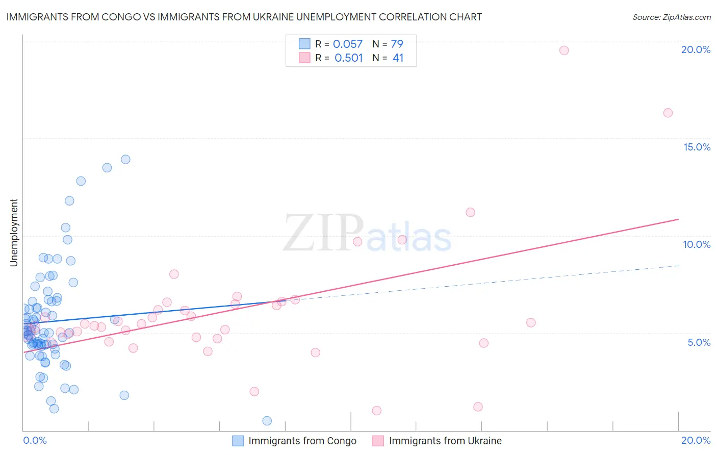Immigrants from Congo vs Immigrants from Ukraine Unemployment