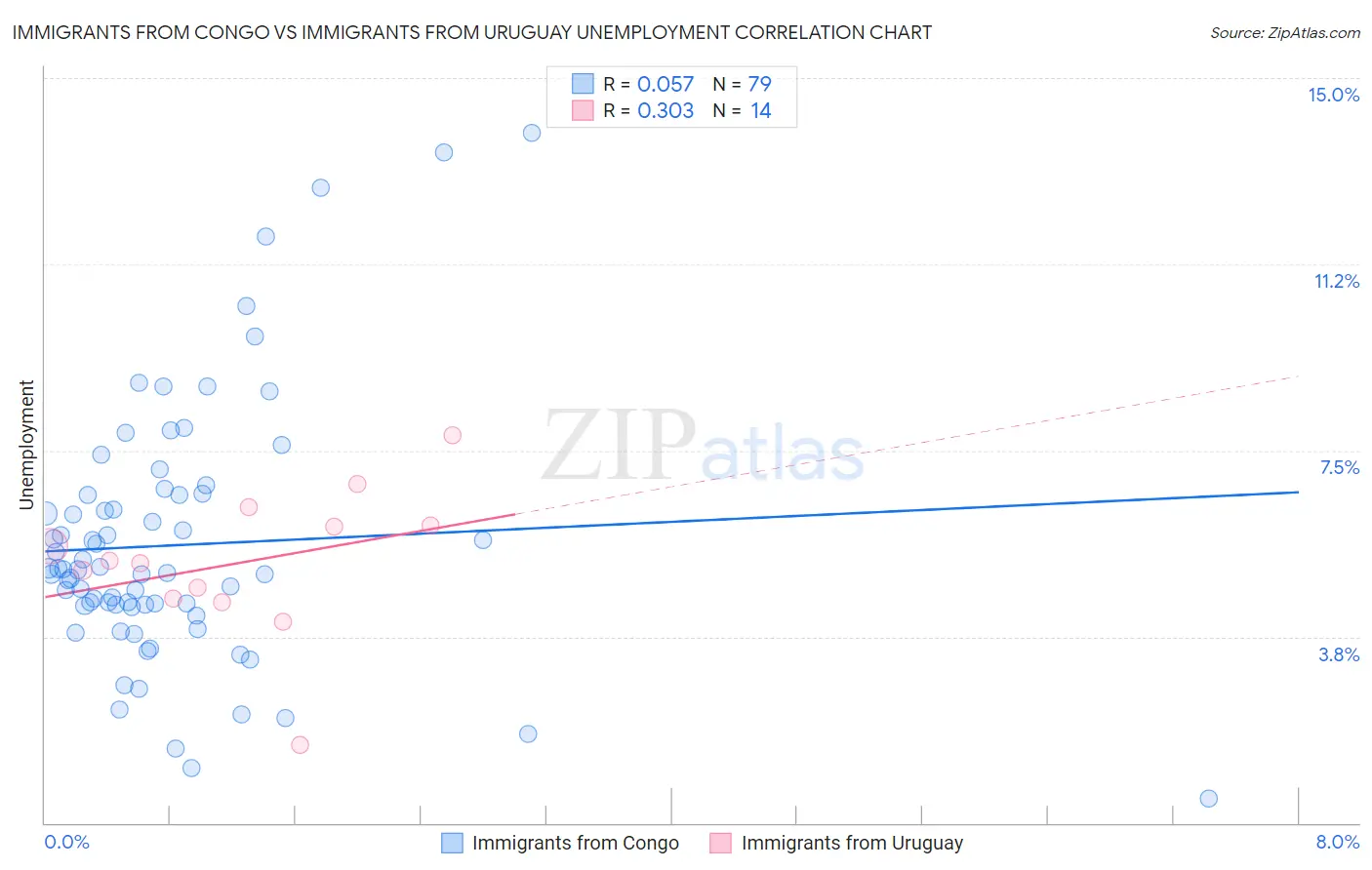 Immigrants from Congo vs Immigrants from Uruguay Unemployment
