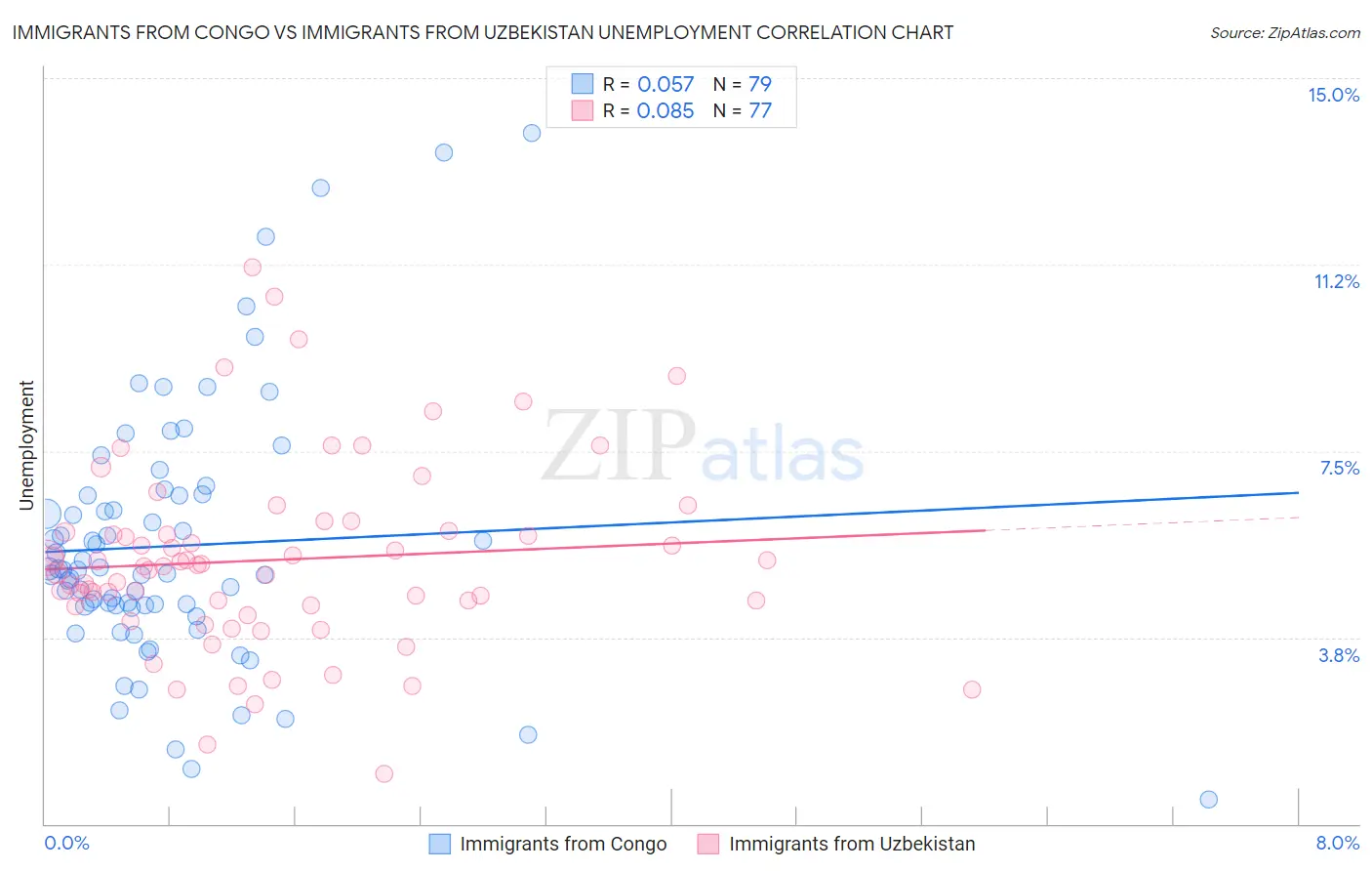 Immigrants from Congo vs Immigrants from Uzbekistan Unemployment