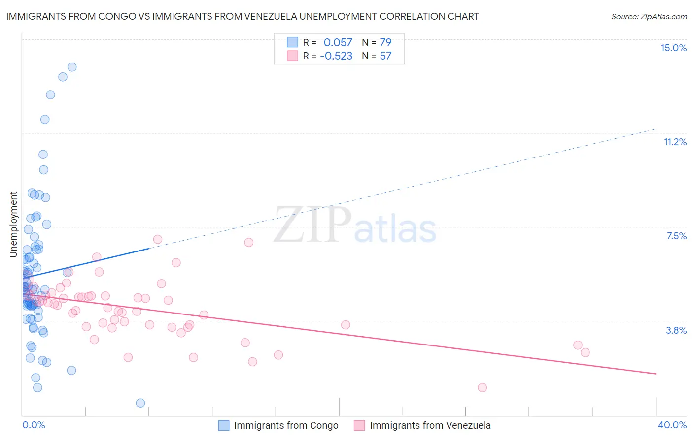 Immigrants from Congo vs Immigrants from Venezuela Unemployment