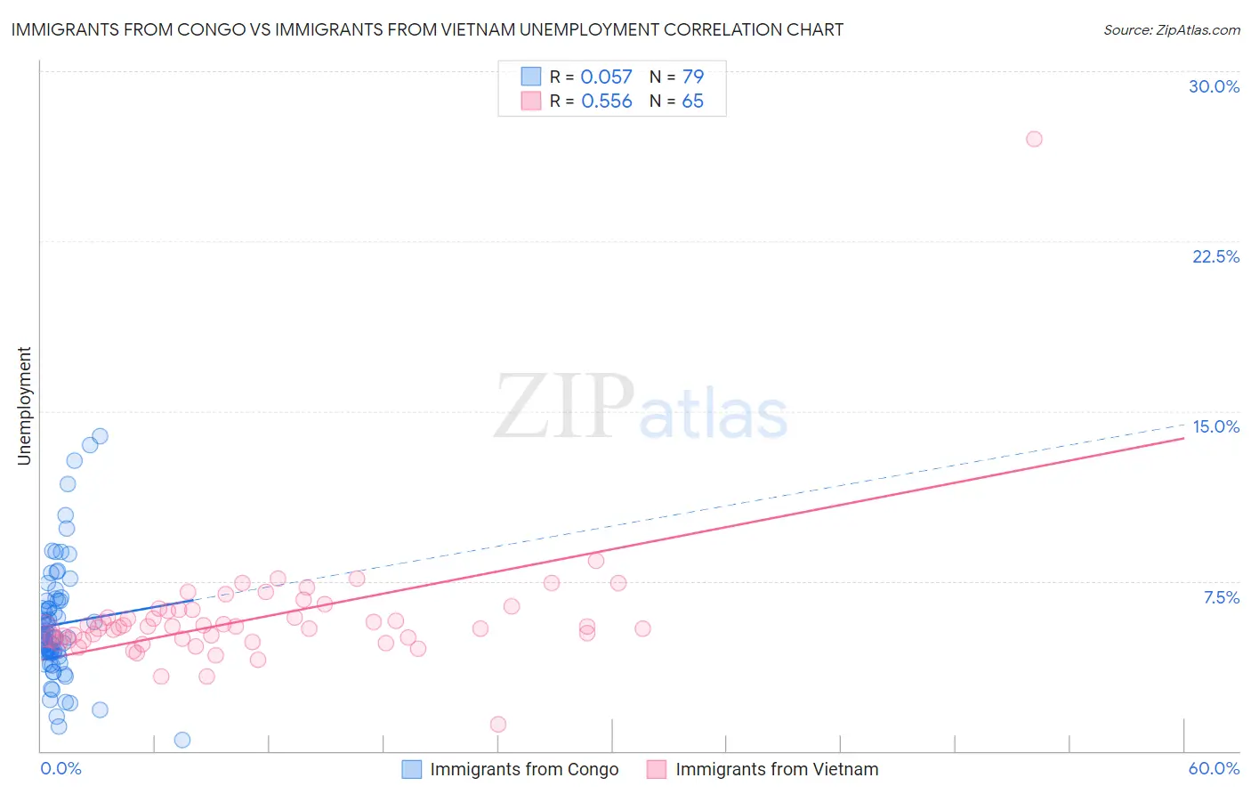 Immigrants from Congo vs Immigrants from Vietnam Unemployment
