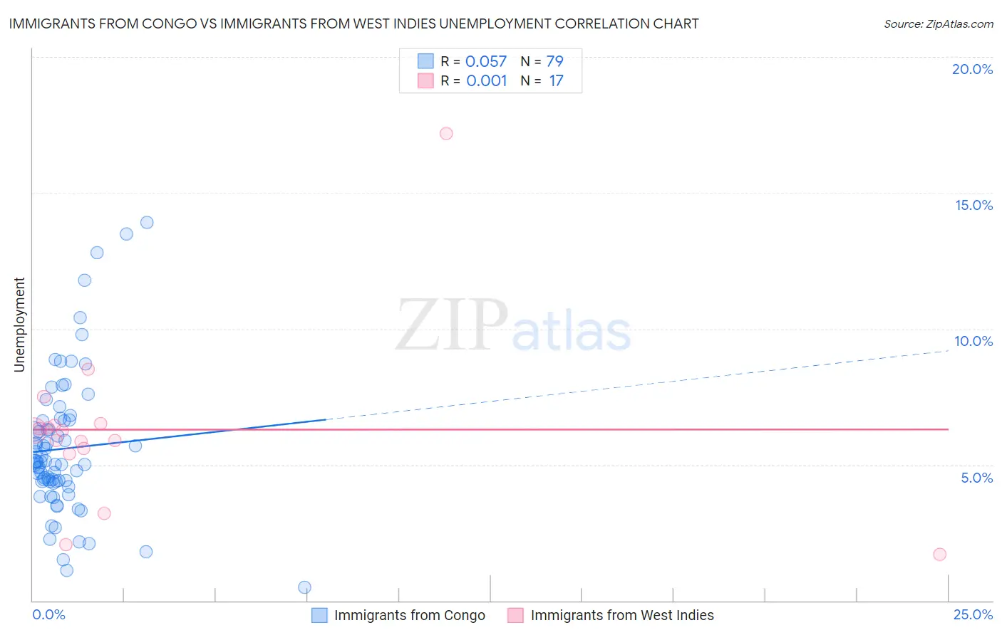 Immigrants from Congo vs Immigrants from West Indies Unemployment
