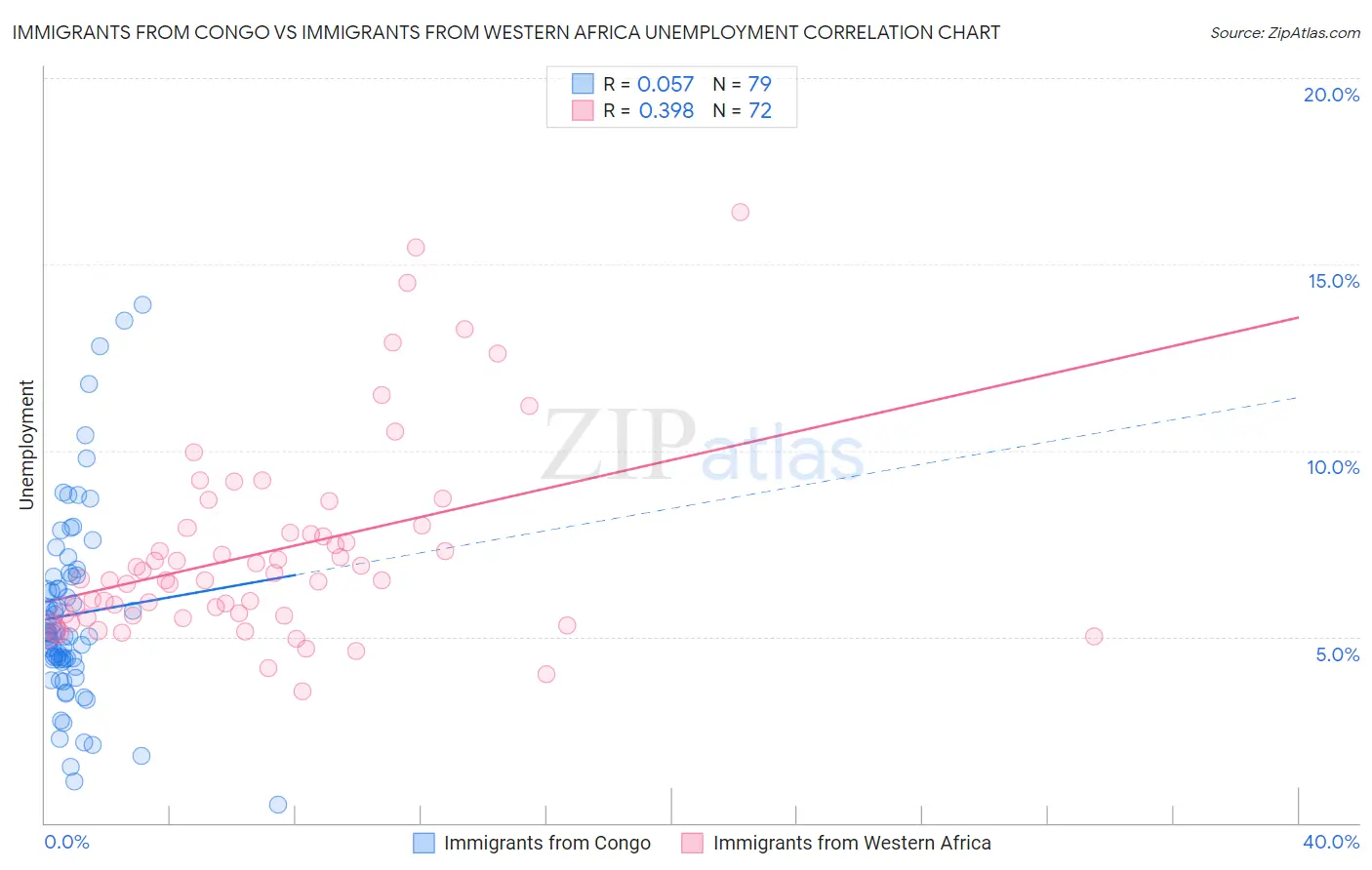 Immigrants from Congo vs Immigrants from Western Africa Unemployment