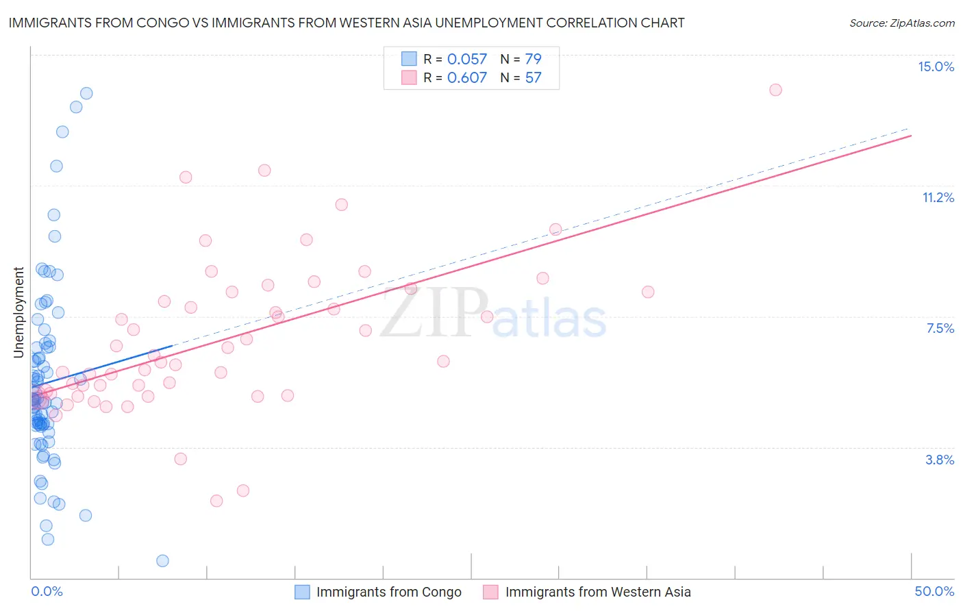 Immigrants from Congo vs Immigrants from Western Asia Unemployment