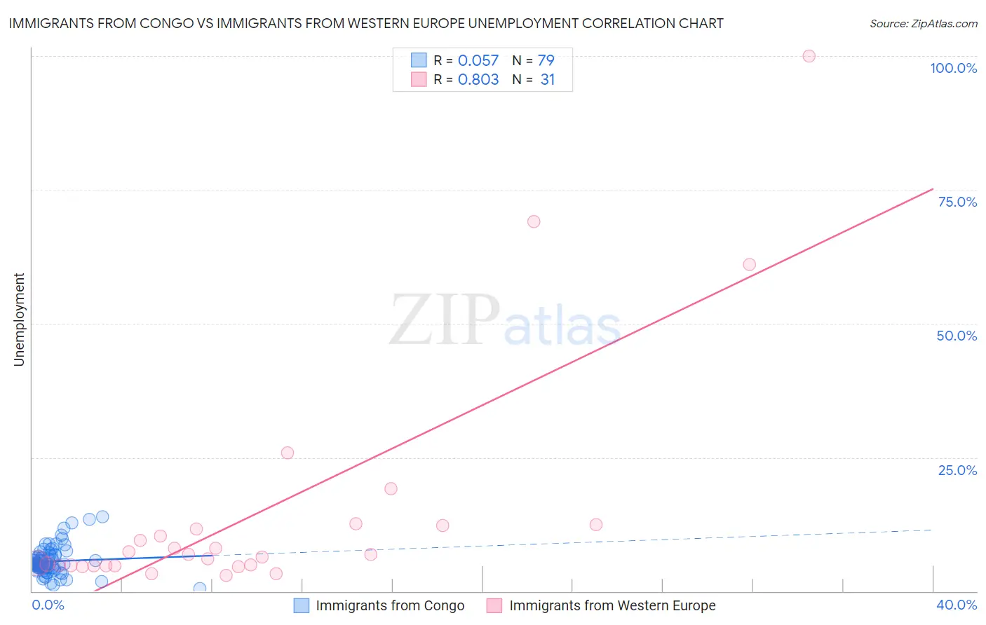 Immigrants from Congo vs Immigrants from Western Europe Unemployment