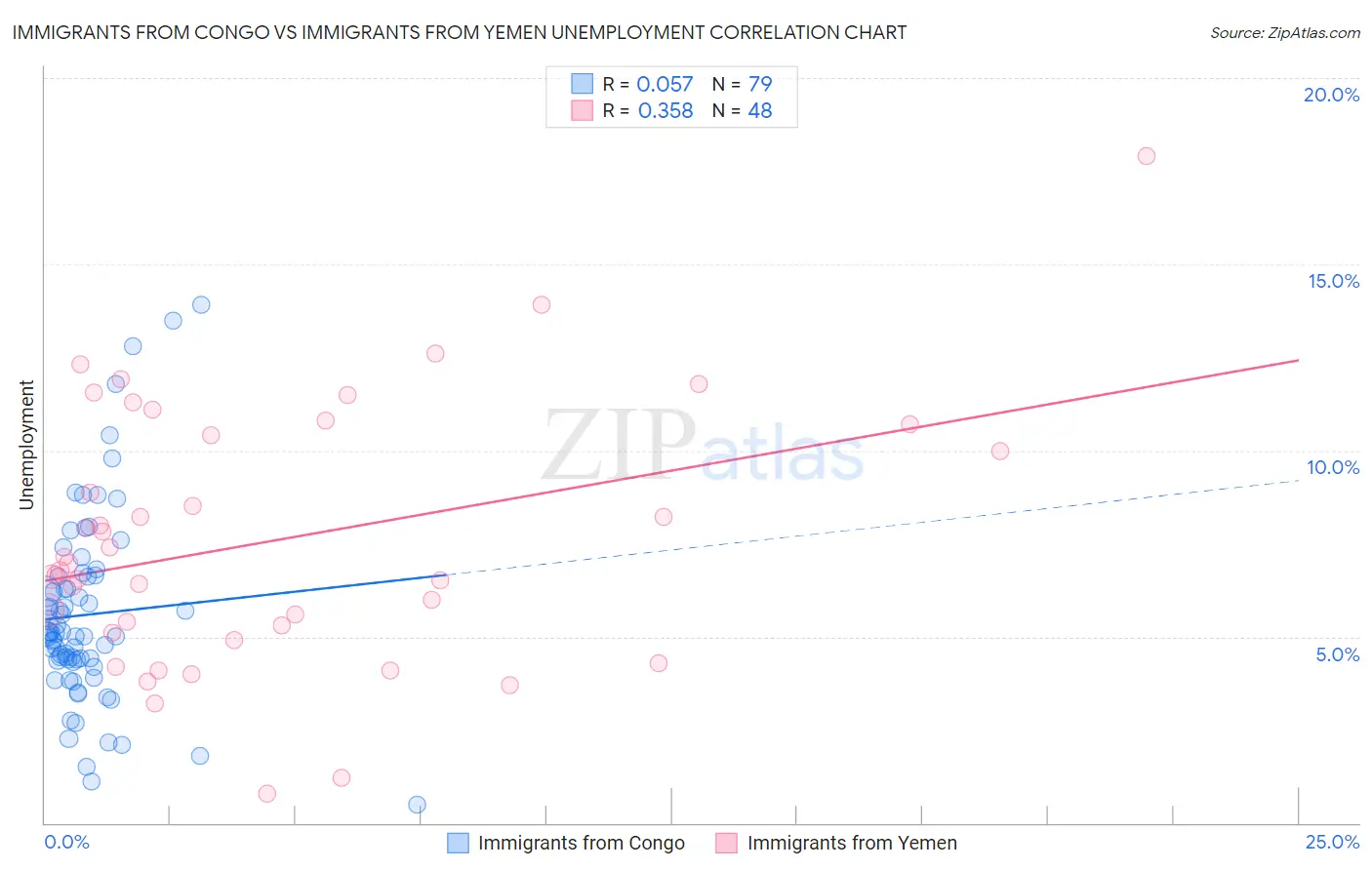 Immigrants from Congo vs Immigrants from Yemen Unemployment