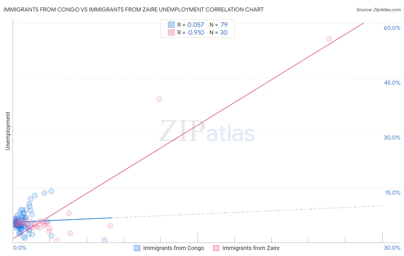 Immigrants from Congo vs Immigrants from Zaire Unemployment