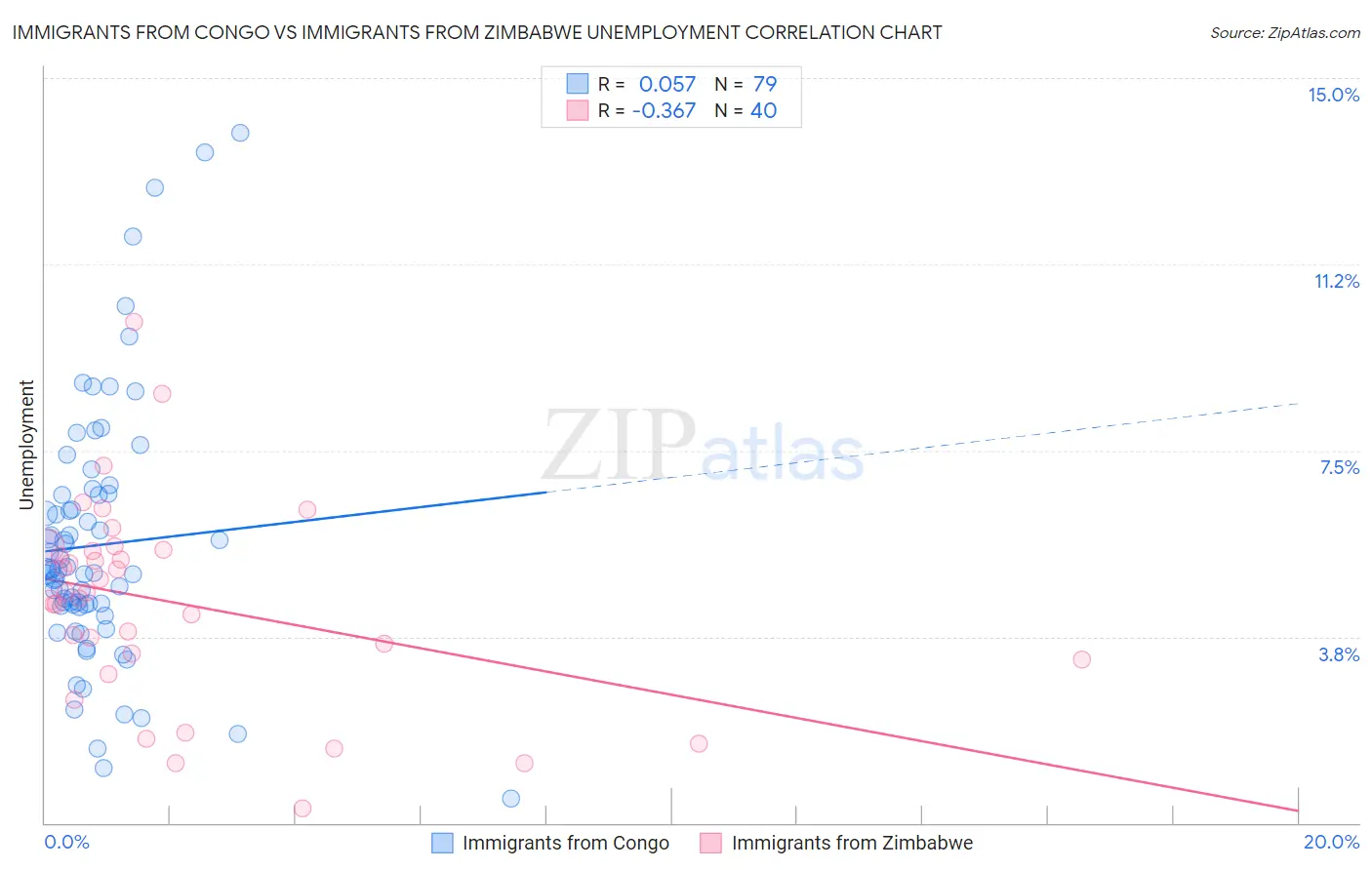 Immigrants from Congo vs Immigrants from Zimbabwe Unemployment