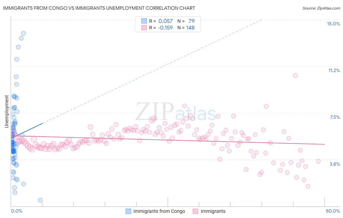 Immigrants from Congo vs Immigrants Unemployment