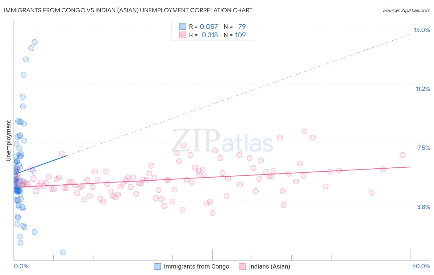 Immigrants from Congo vs Indian (Asian) Unemployment