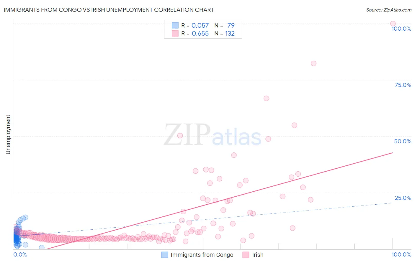 Immigrants from Congo vs Irish Unemployment