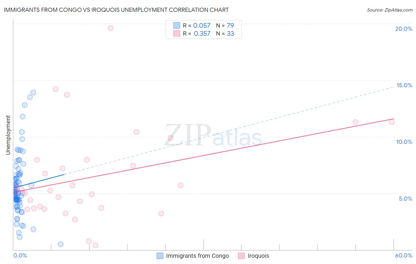 Immigrants from Congo vs Iroquois Unemployment