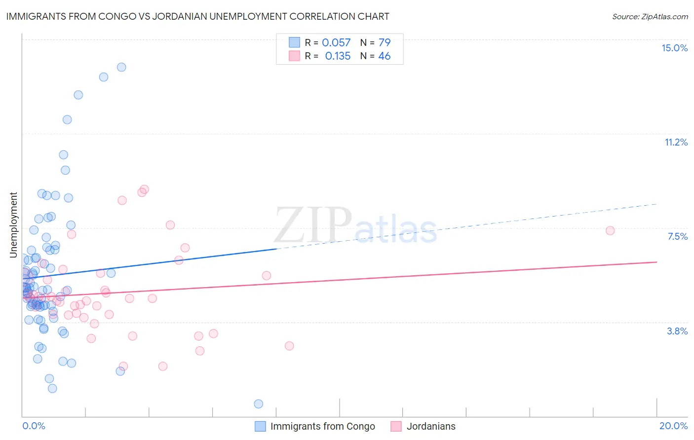 Immigrants from Congo vs Jordanian Unemployment
