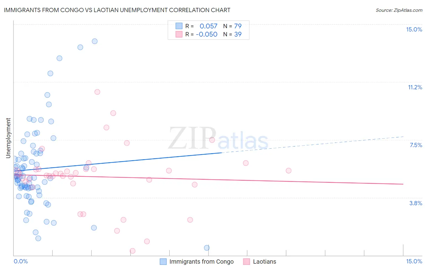Immigrants from Congo vs Laotian Unemployment