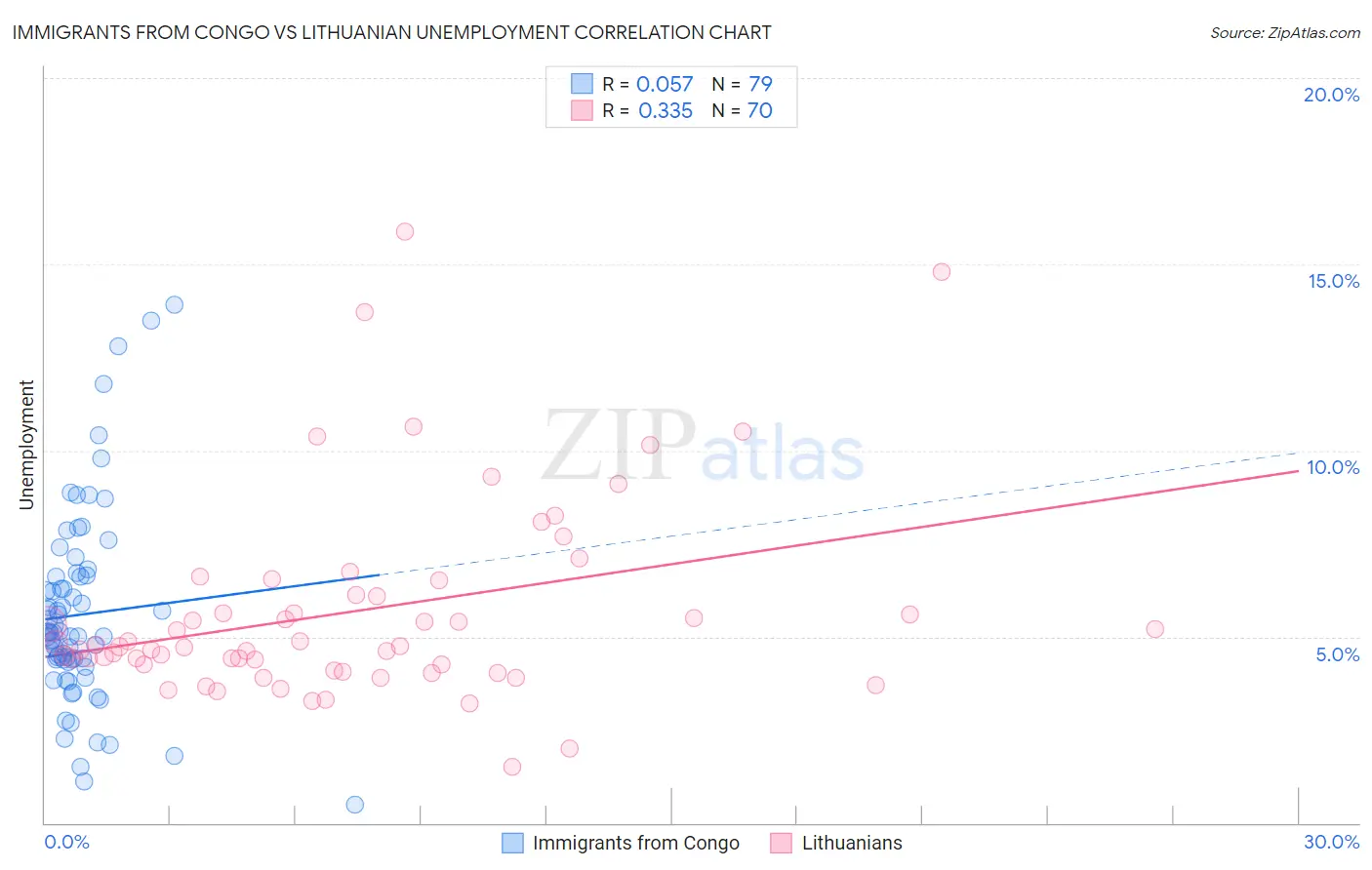 Immigrants from Congo vs Lithuanian Unemployment