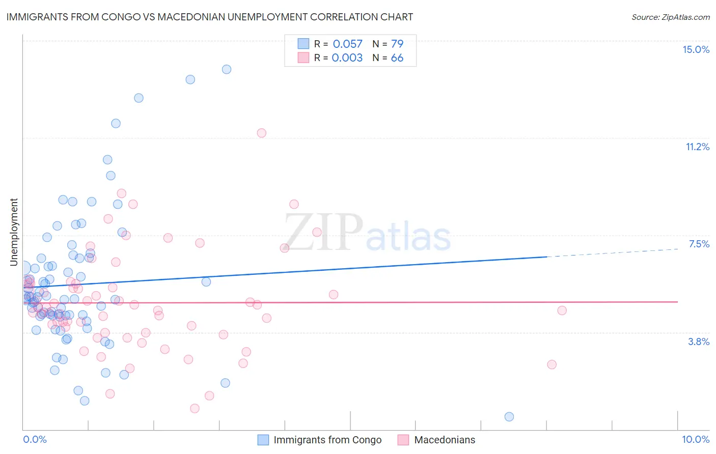 Immigrants from Congo vs Macedonian Unemployment