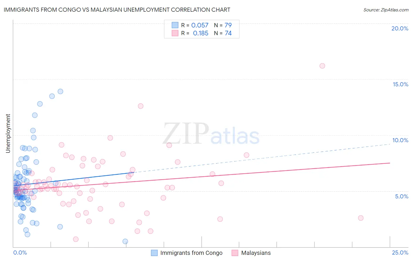 Immigrants from Congo vs Malaysian Unemployment
