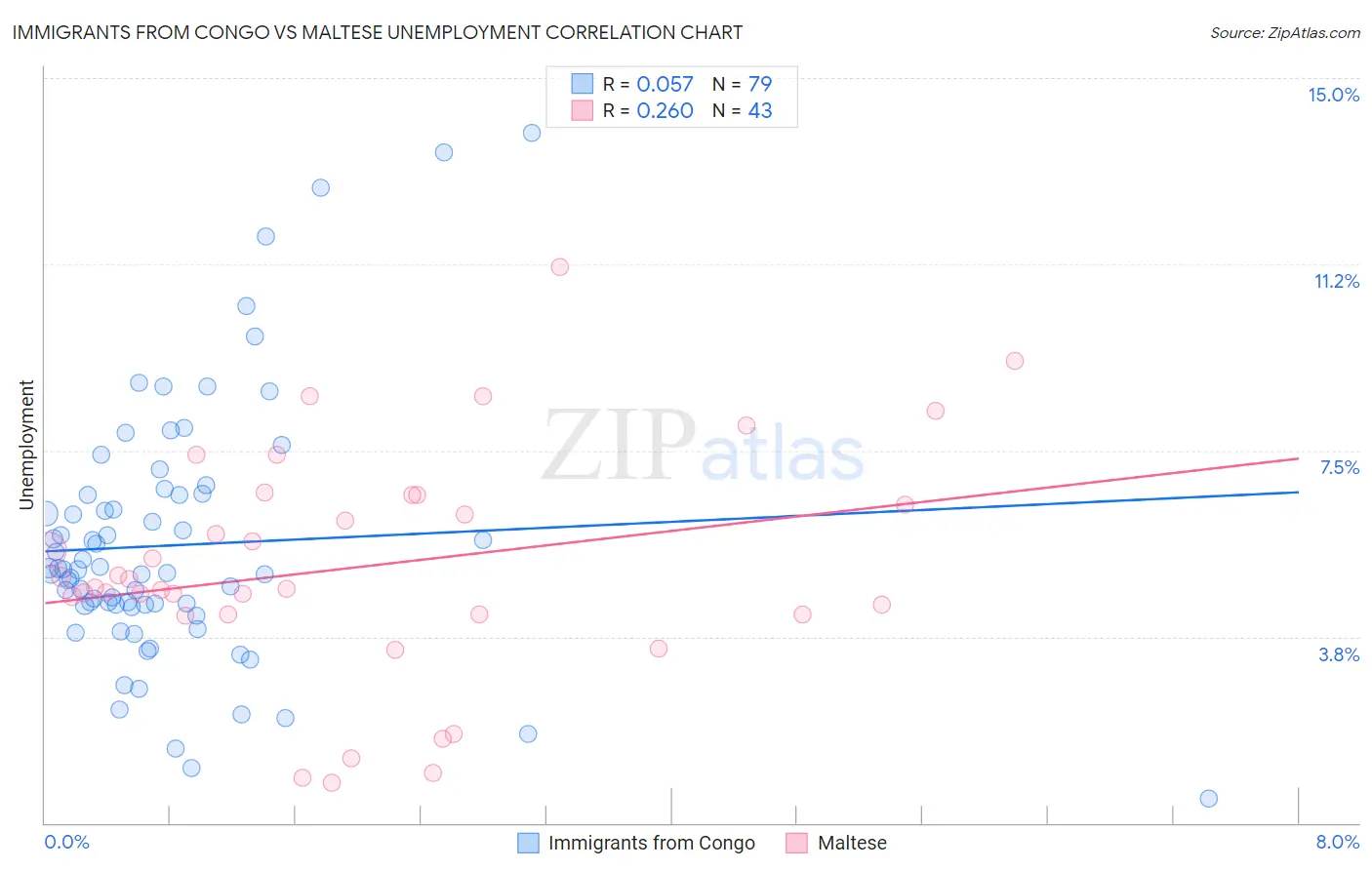 Immigrants from Congo vs Maltese Unemployment