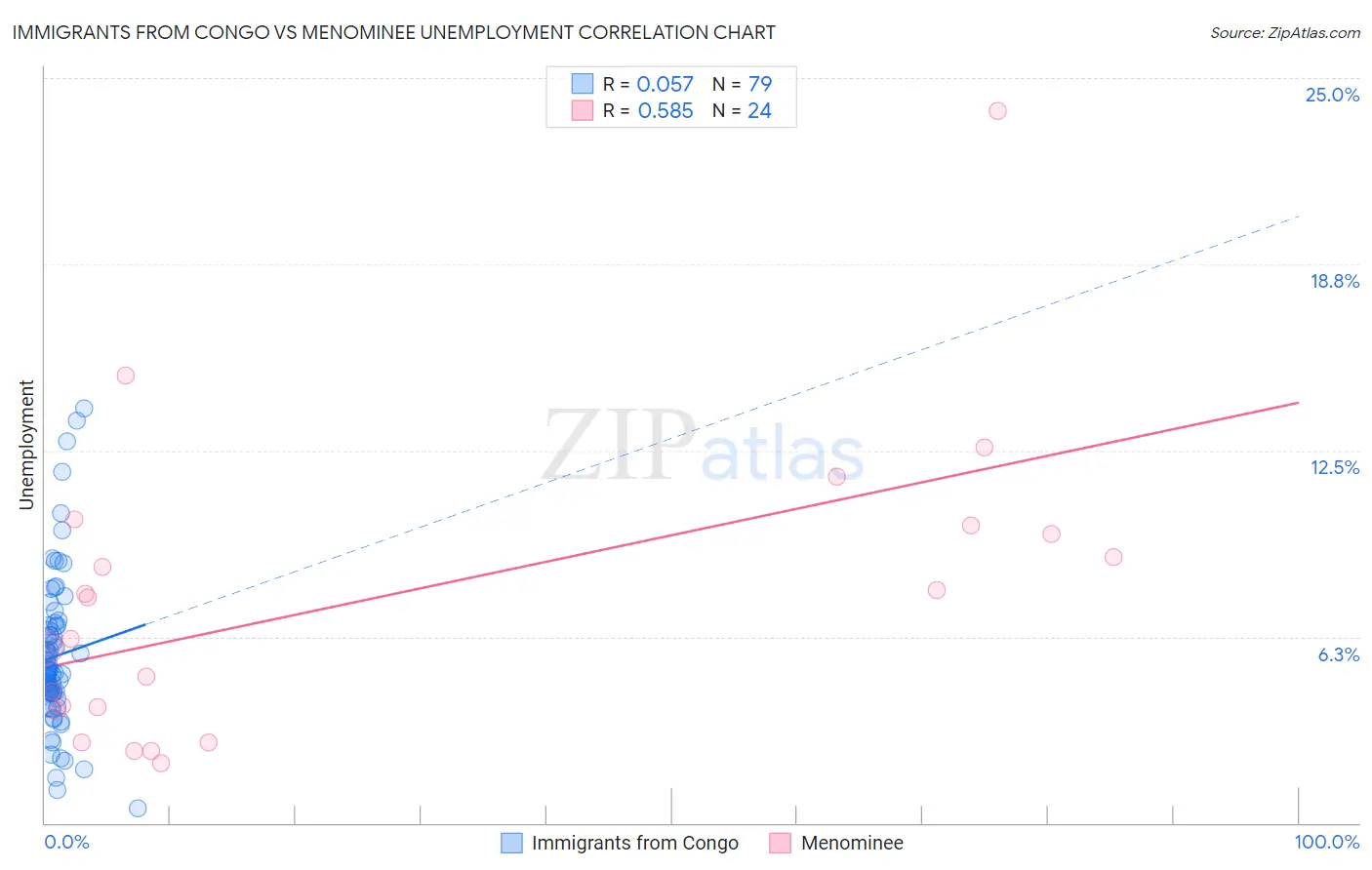 Immigrants from Congo vs Menominee Unemployment