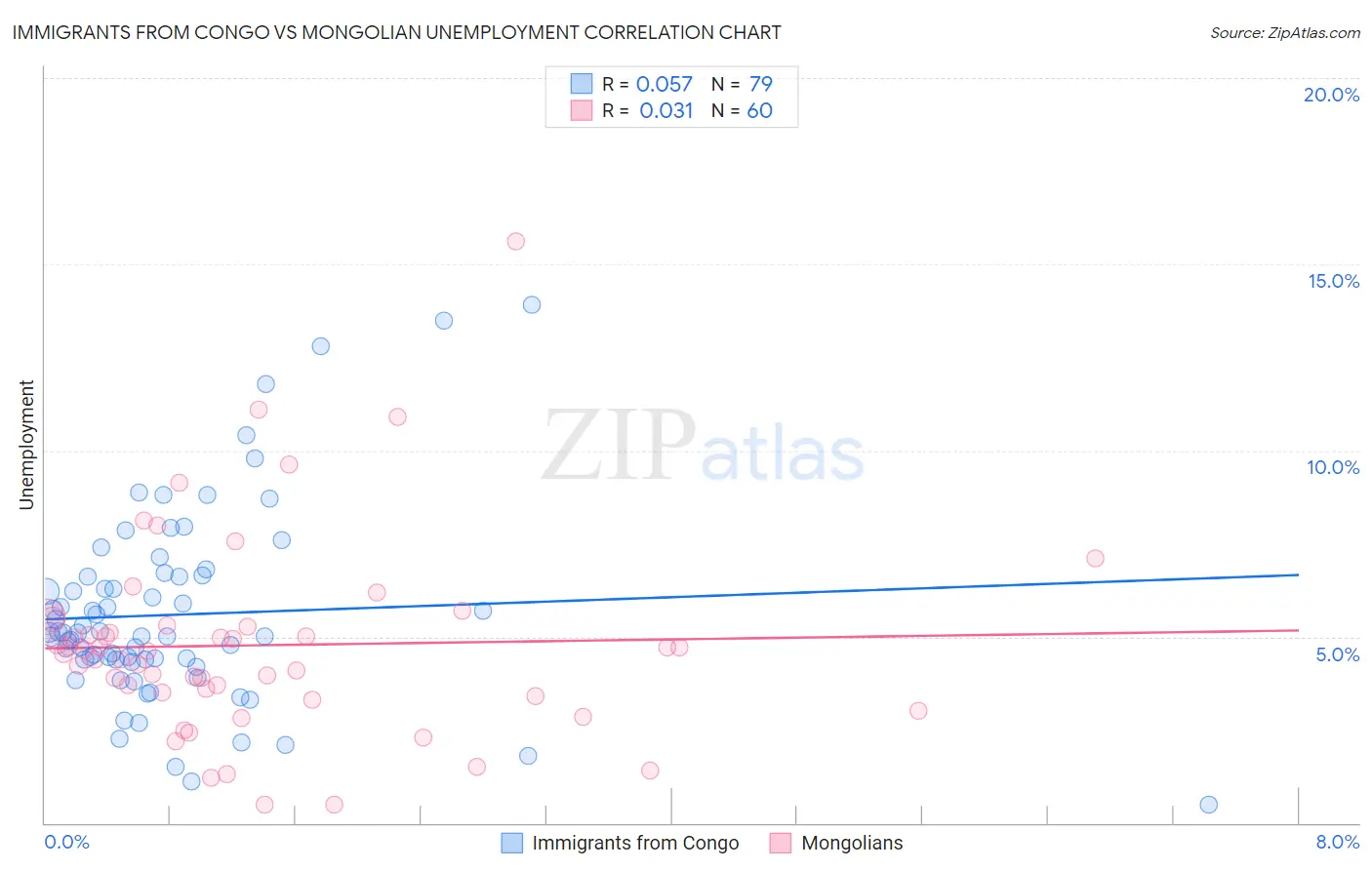 Immigrants from Congo vs Mongolian Unemployment