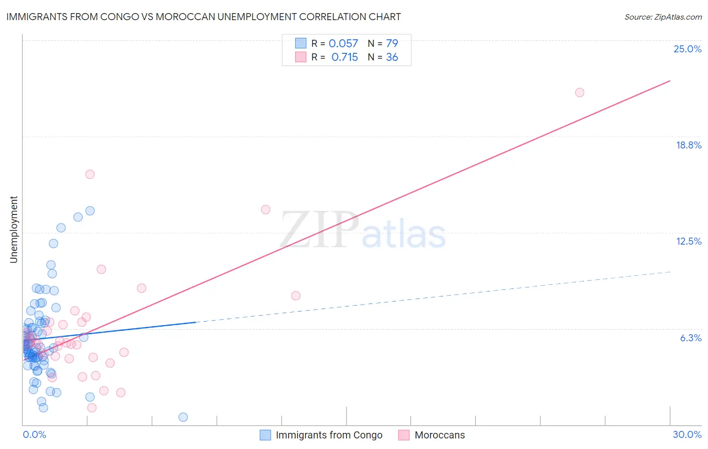 Immigrants from Congo vs Moroccan Unemployment