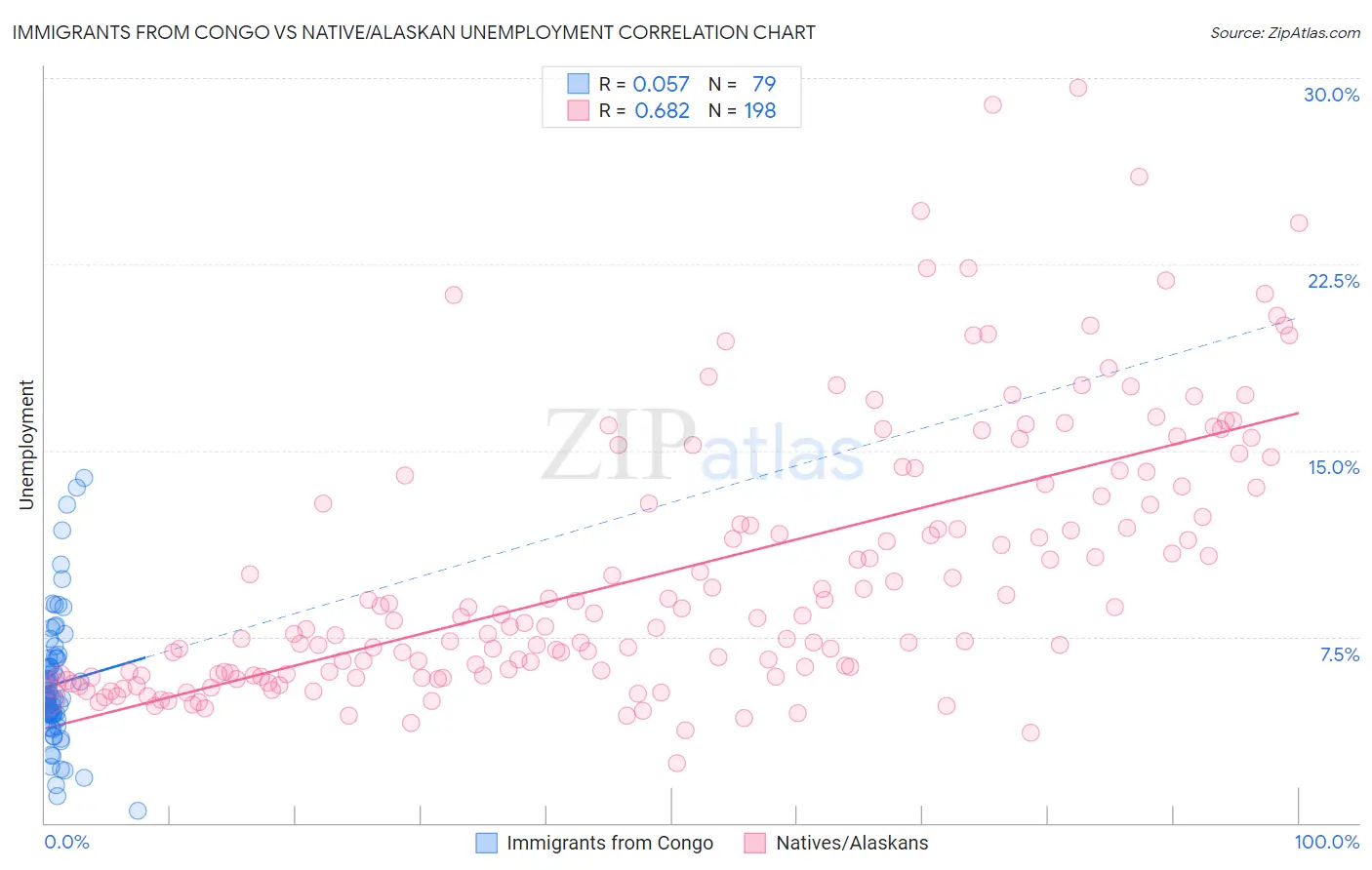 Immigrants from Congo vs Native/Alaskan Unemployment