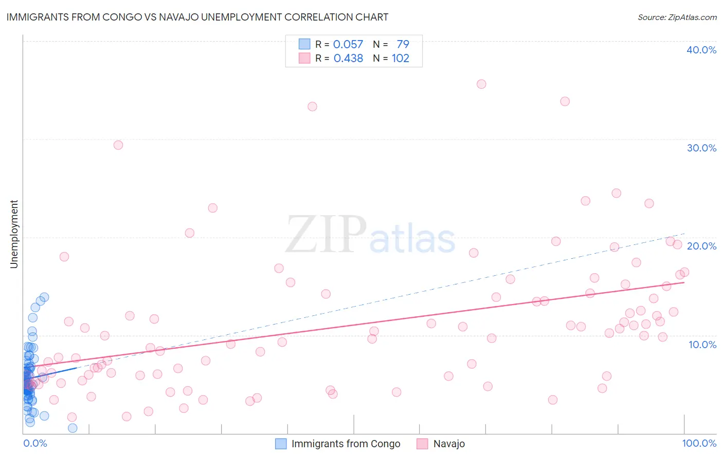 Immigrants from Congo vs Navajo Unemployment