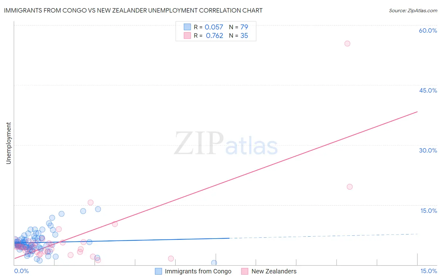 Immigrants from Congo vs New Zealander Unemployment