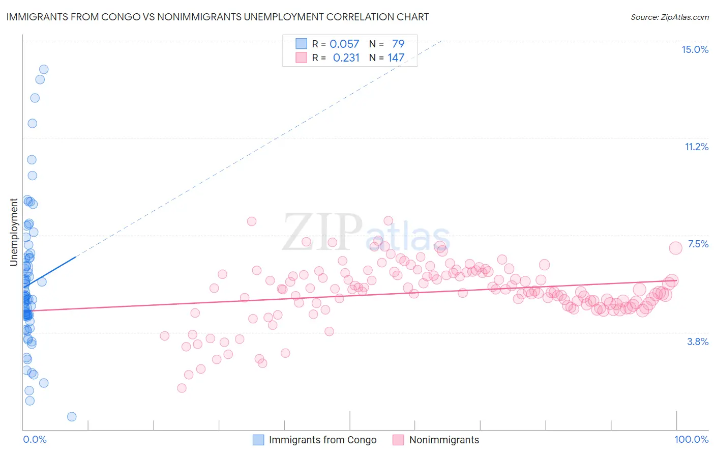 Immigrants from Congo vs Nonimmigrants Unemployment