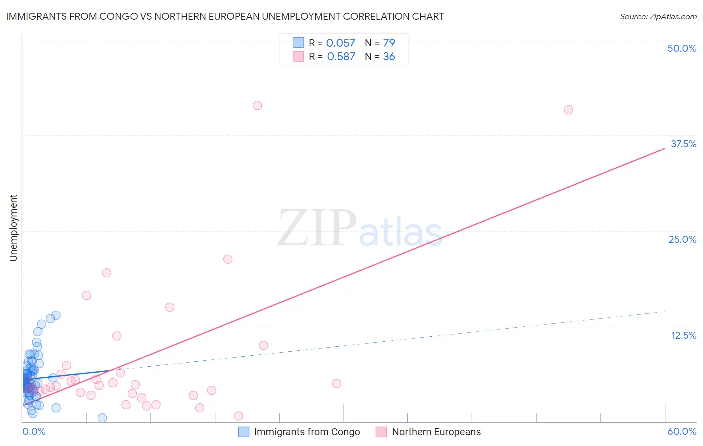 Immigrants from Congo vs Northern European Unemployment