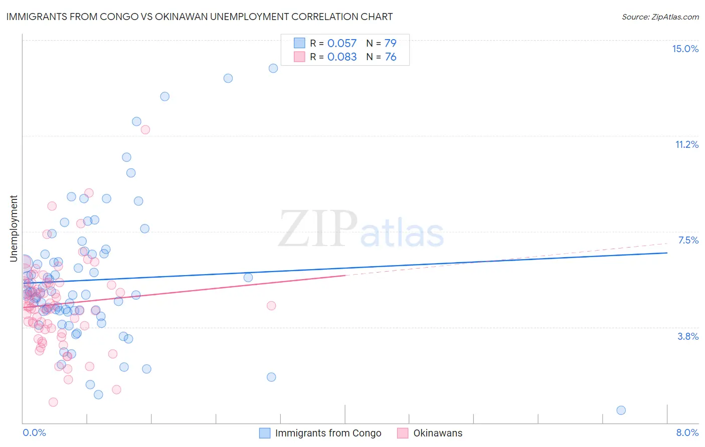 Immigrants from Congo vs Okinawan Unemployment