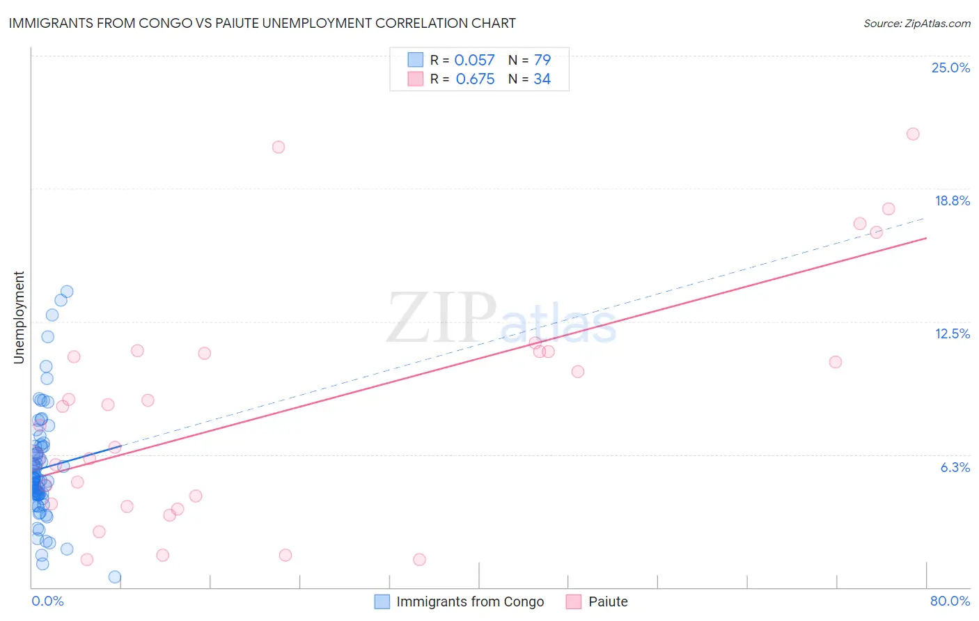 Immigrants from Congo vs Paiute Unemployment