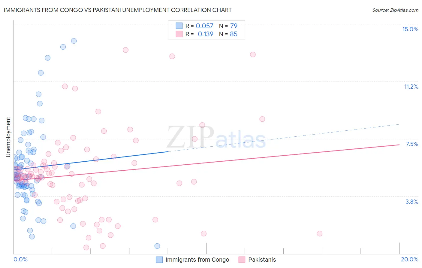 Immigrants from Congo vs Pakistani Unemployment