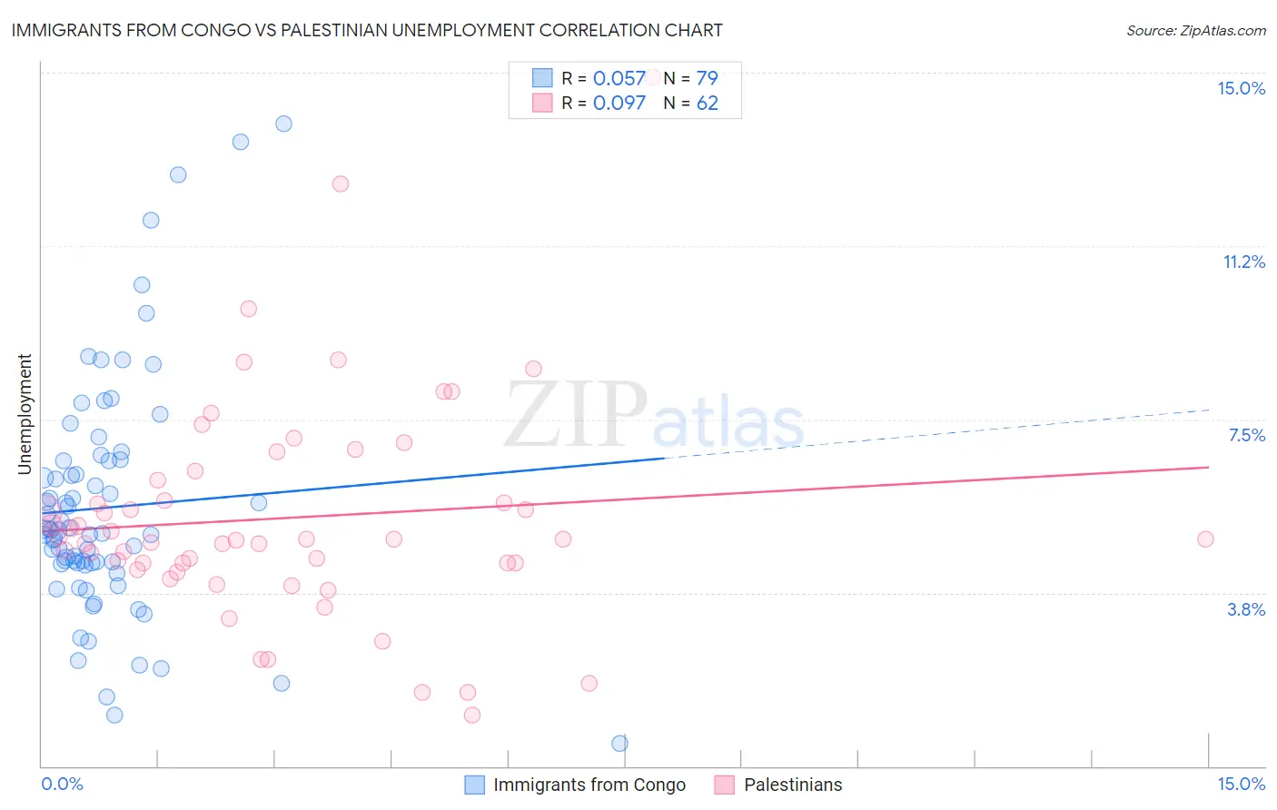 Immigrants from Congo vs Palestinian Unemployment