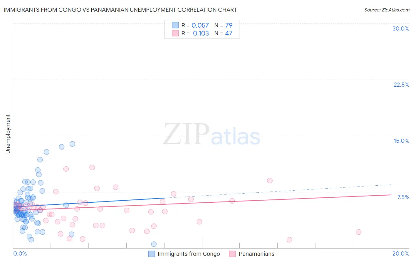 Immigrants from Congo vs Panamanian Unemployment