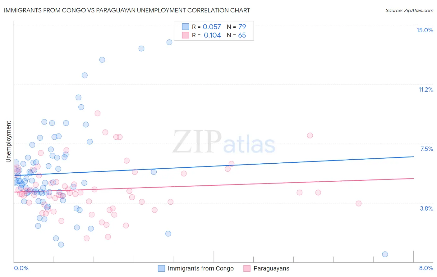 Immigrants from Congo vs Paraguayan Unemployment