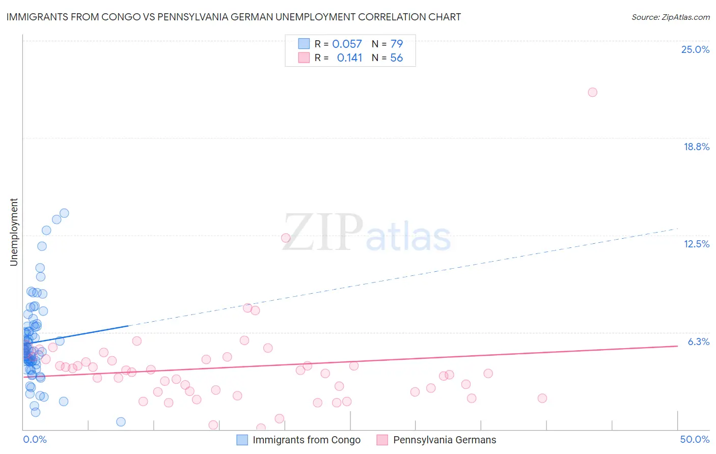 Immigrants from Congo vs Pennsylvania German Unemployment